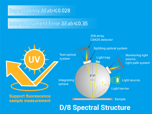 1778660121147406.jpg 一、Accurate Measurement Authoritative Data, Universal Testing for Fluorescent and Regular Samples.jpg